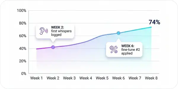 AI improvement analytics
